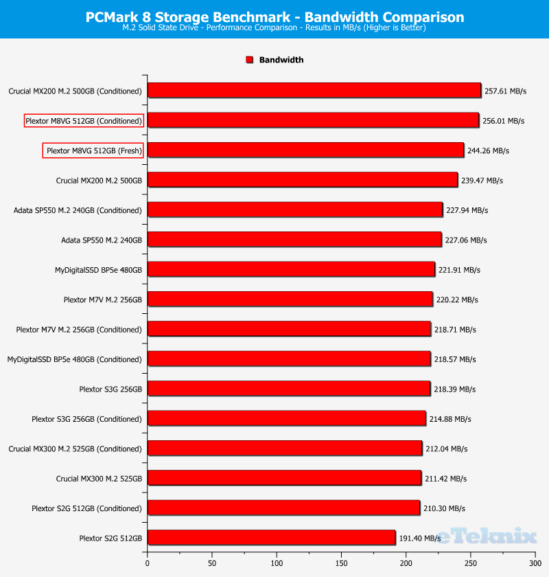 Plextor M8V M8VG 512GB ChartComp PCMark 2 bandwidth