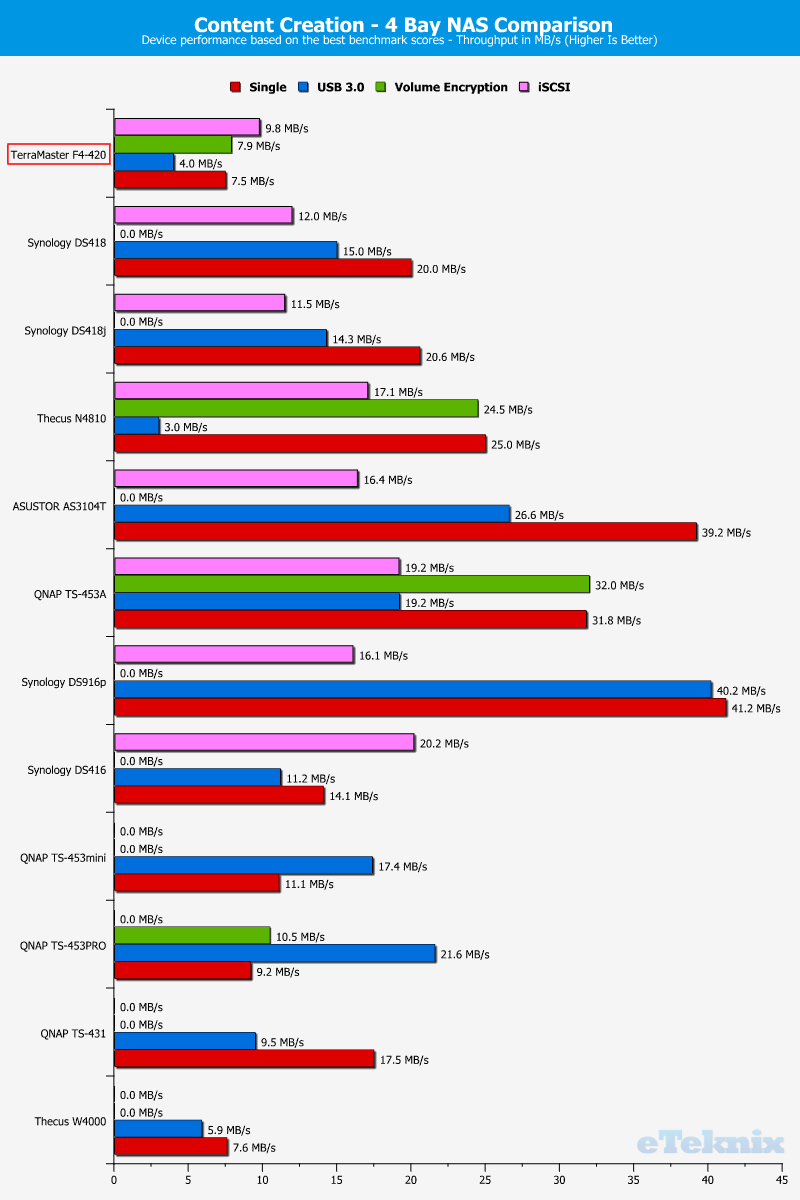 TerraMaster F4-420 ChartCompSpecial 06 Content Creation