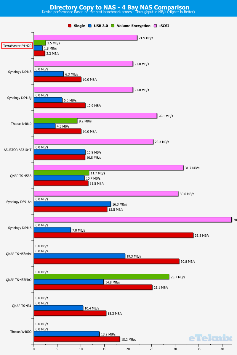 TerraMaster F4-420 ChartCompSpecial 10 dir to nas