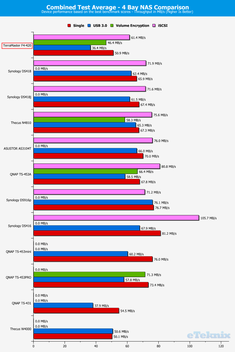TerraMaster F4-420 ChartCompSpecial 20 Average