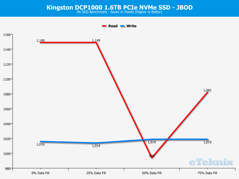 Kingston DCP1000 ChartMode JBOD ASSSD 4 score