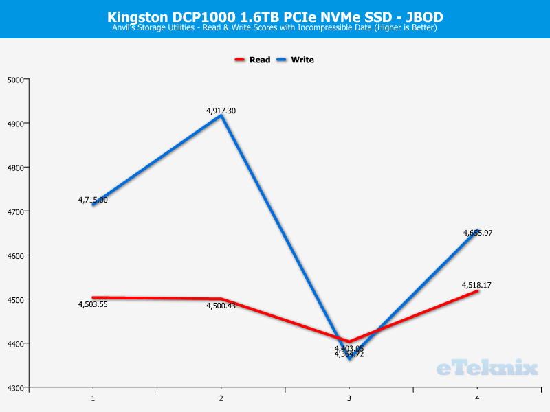 Kingston DCP1000 ChartMode JBOD Anvils 2 incompressible