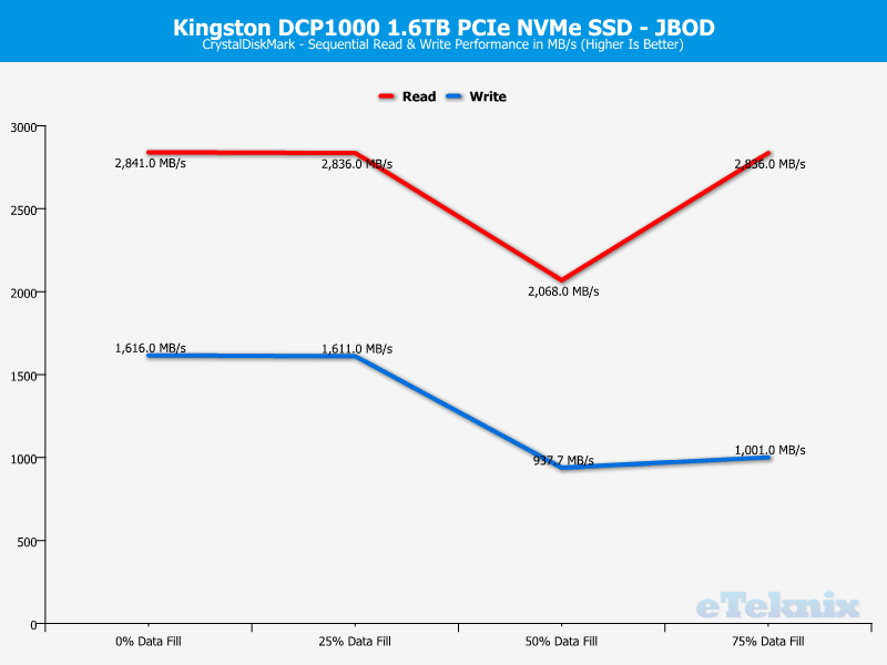 Kingston DCP1000 ChartMode JBOD CDM 1 sequential