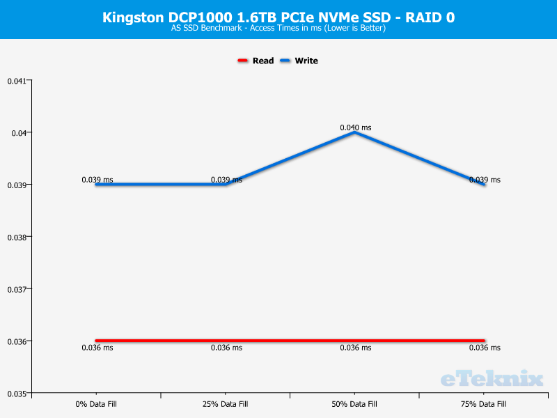 Kingston DCP1000 ChartMode RAID0 ASSSD 3 access