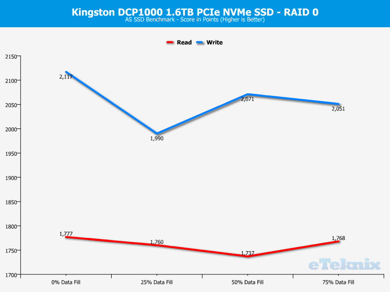 Kingston DCP1000 ChartMode RAID0 ASSSD 4 score