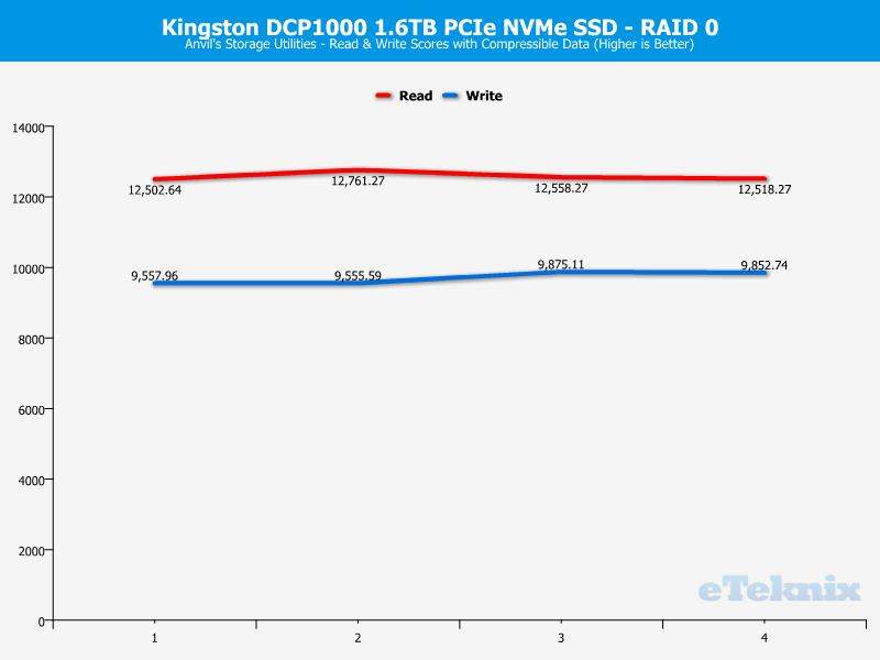 Kingston DCP1000 ChartMode RAID0 Anvils 1 compressible