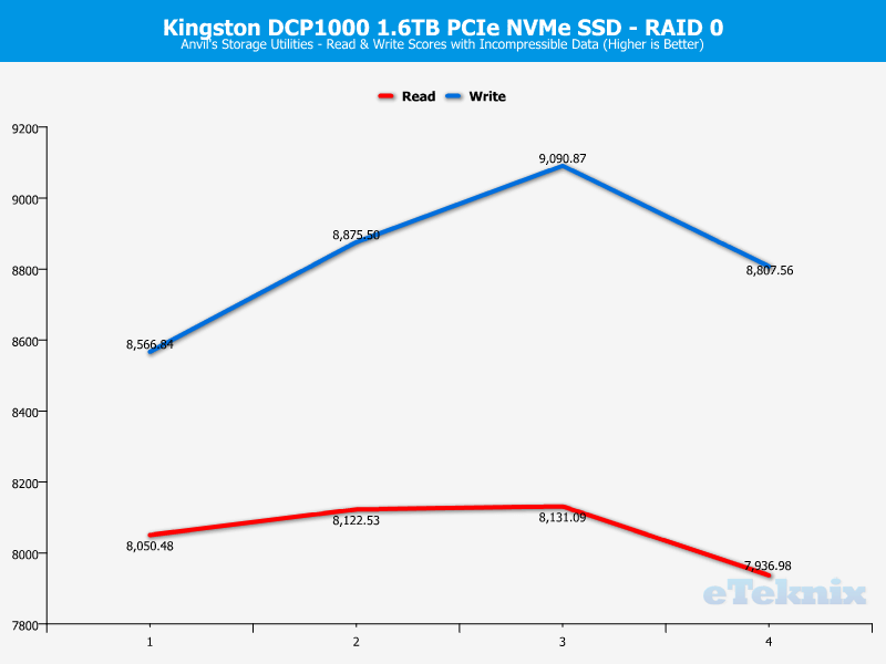 Kingston DCP1000 ChartMode RAID0 Anvils 2 incompressible