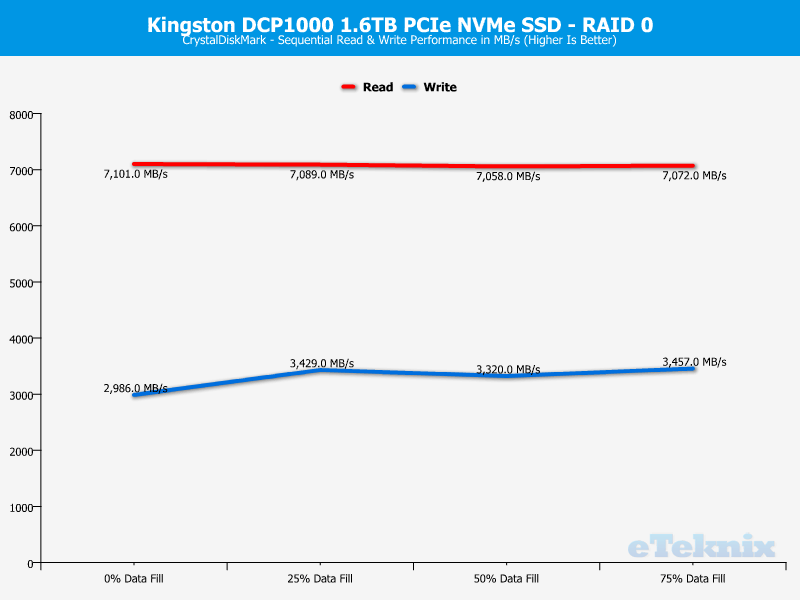 Kingston DCP1000 ChartMode RAID0 CDM 1 sequential