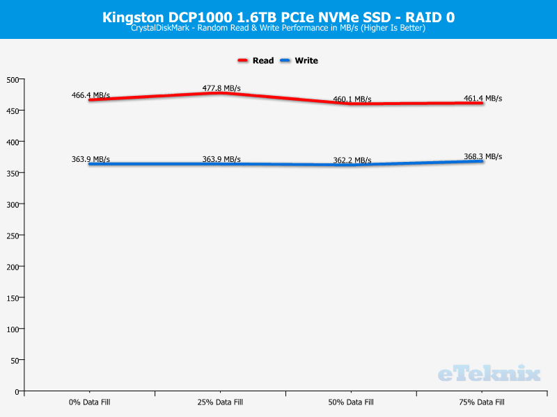 Kingston DCP1000 ChartMode RAID0 CDM 2 random