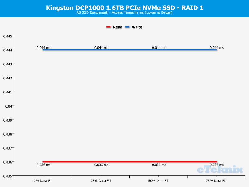 Kingston DCP1000 ChartMode RAID1 ASSSD 3 access