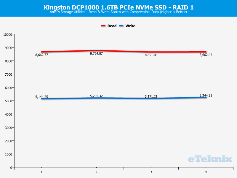 Kingston DCP1000 ChartMode RAID1 Anvils 1 compressible