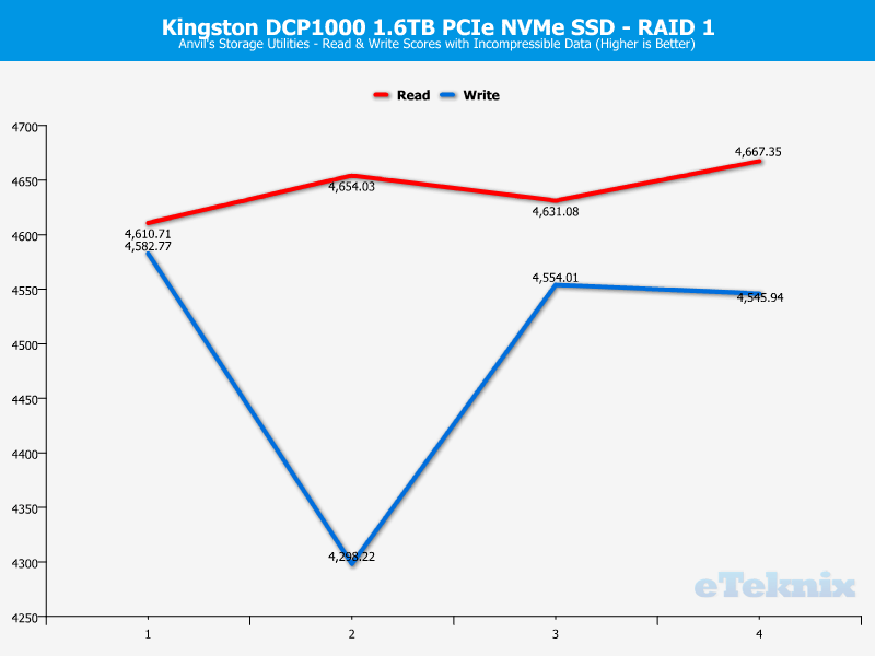 Kingston DCP1000 ChartMode RAID1 Anvils 2 incompressible