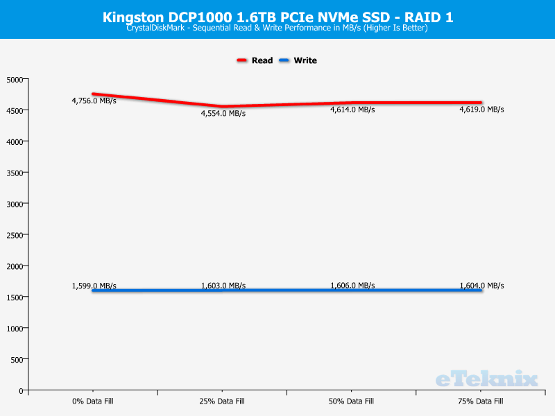 Kingston DCP1000 ChartMode RAID1 CDM 1 sequential