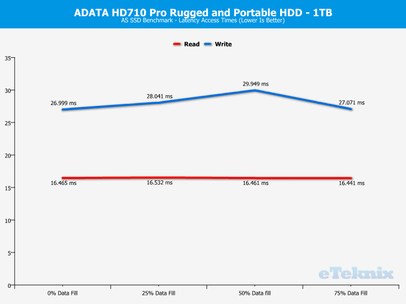 ADATA HD710Pro 1TB ChartAnalysis ASSSD 3 latency