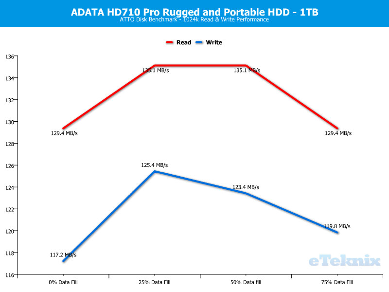 ADATA HD710Pro 1TB ChartAnalysis ATTO