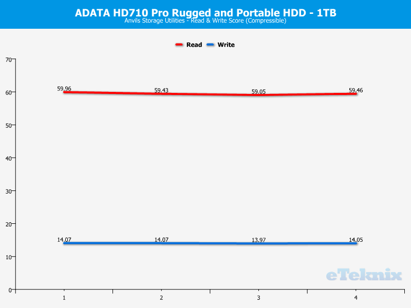 ADATA HD710Pro 1TB ChartAnalysis Anvils 1 compressible