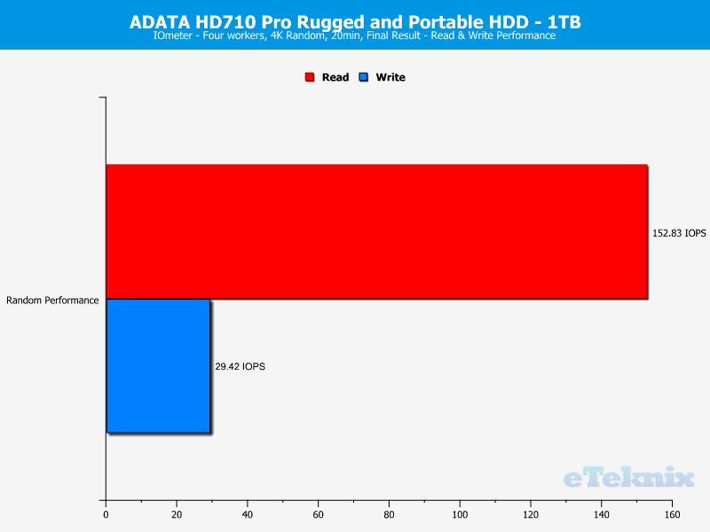 ADATA HD710Pro 1TB ChartAnalysis IOmeter 2 random