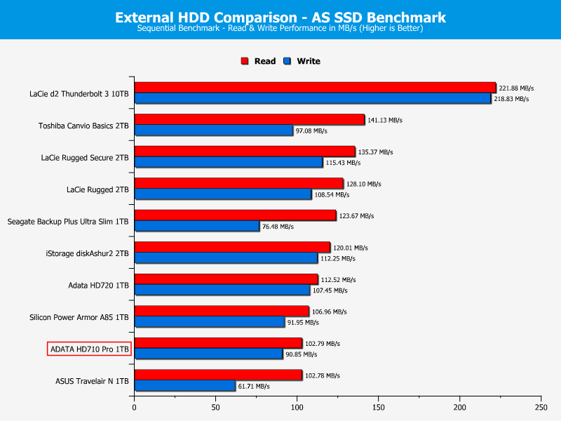 ADATA HD710Pro 1TB ChartCompare ASSSD 1 sequential