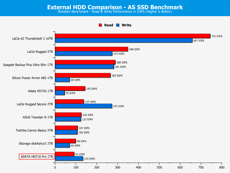 ADATA HD710Pro 1TB ChartCompare ASSSD 2 random