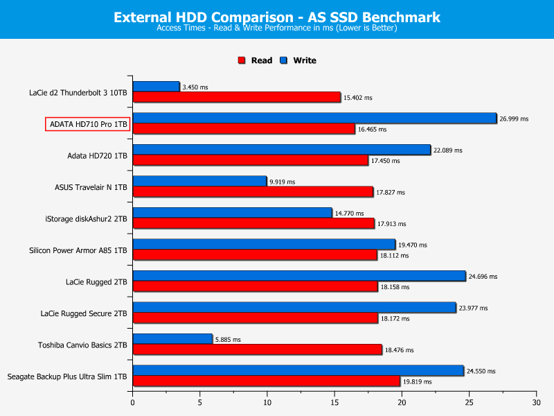 ADATA HD710Pro 1TB ChartCompare ASSSD 3 access