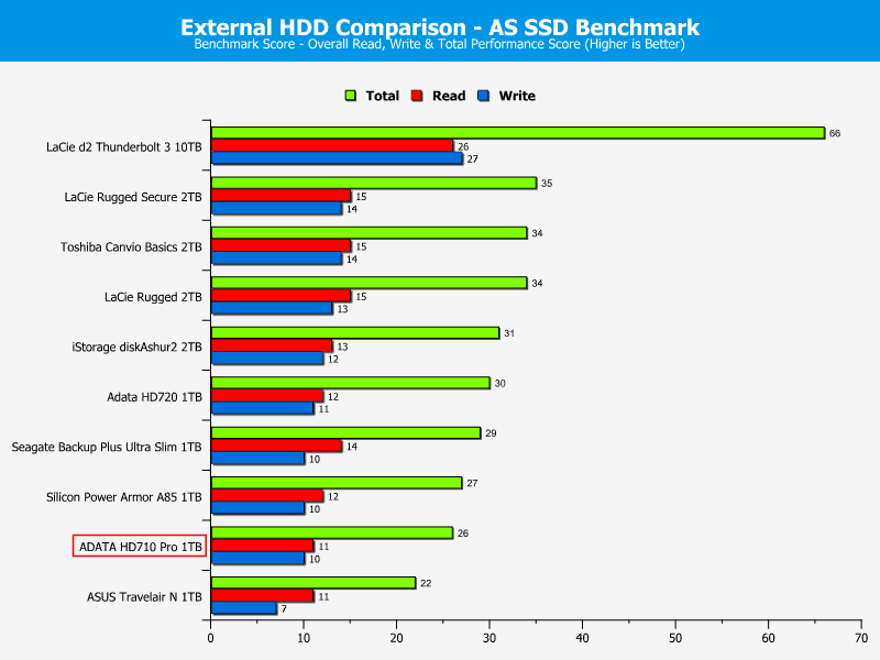 ADATA HD710Pro 1TB ChartCompare ASSSD 4 total