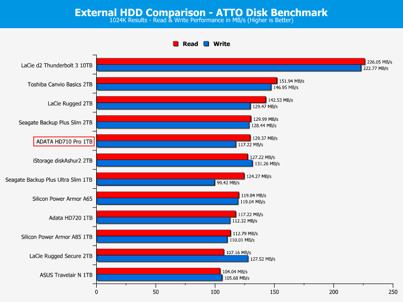 ADATA HD710Pro 1TB ChartCompare ATTO