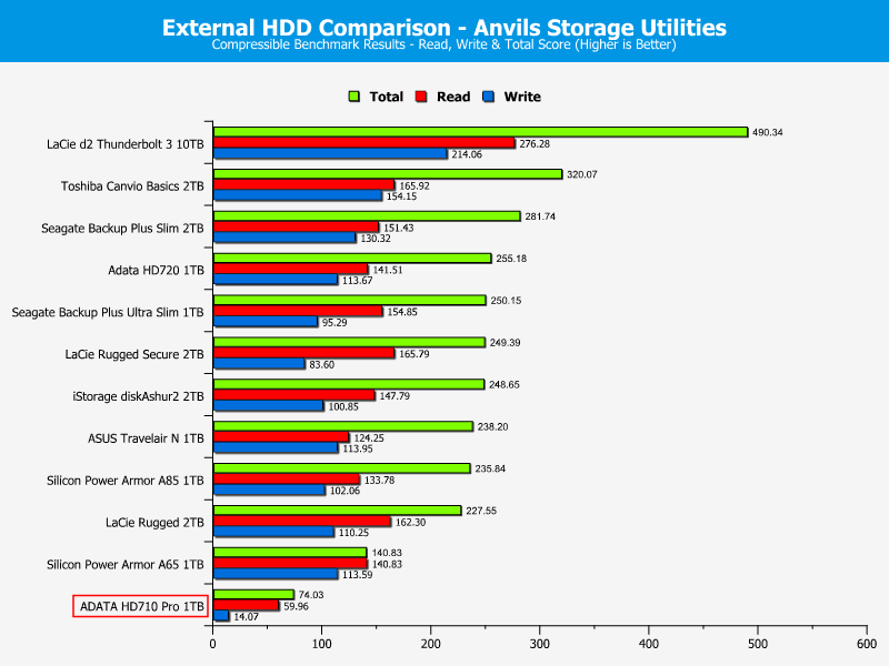 ADATA HD710Pro 1TB ChartCompare Anvils 1 compr