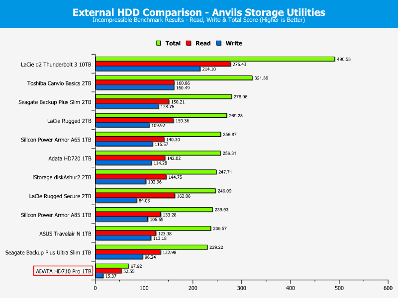 ADATA HD710Pro 1TB ChartCompare Anvils 2 incompr