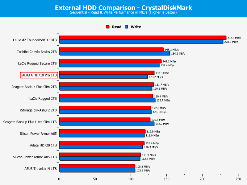 ADATA HD710Pro 1TB ChartCompare CDM 1 sequential