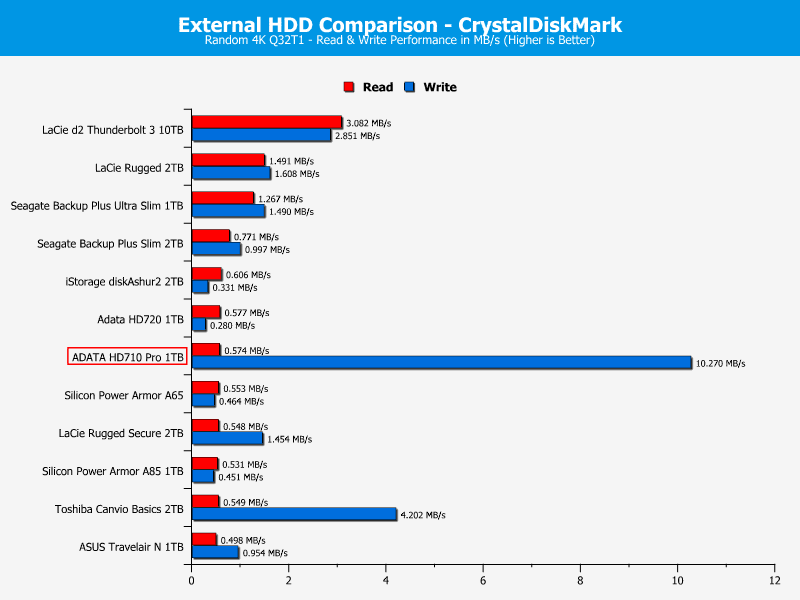 ADATA HD710Pro 1TB ChartCompare CDM 2 random