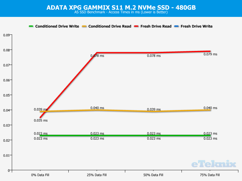 ADATA XPG GAMMIX S11 ChartAnalysis ASSSD 3 access