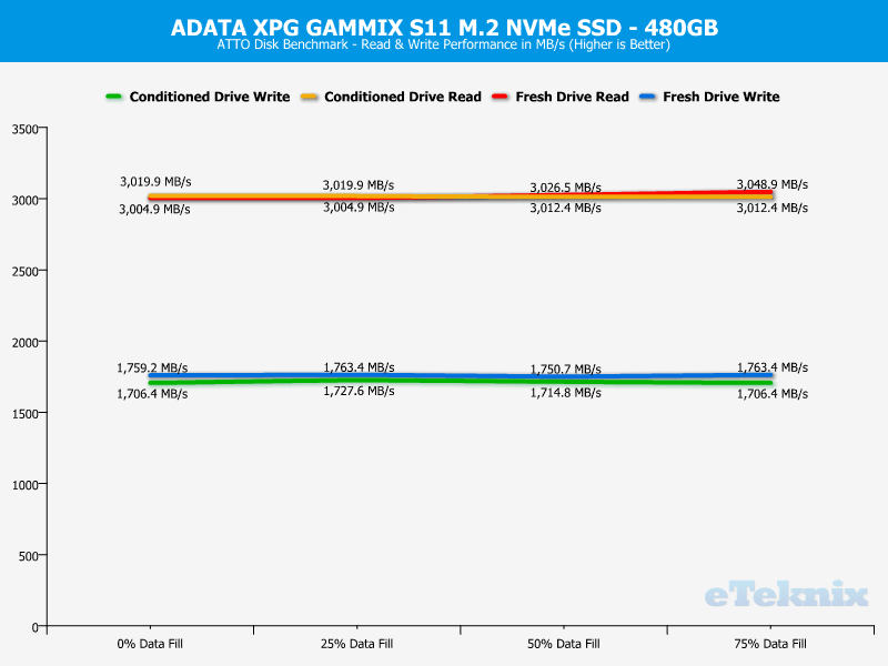 ADATA XPG GAMMIX S11 ChartAnalysis ATTO