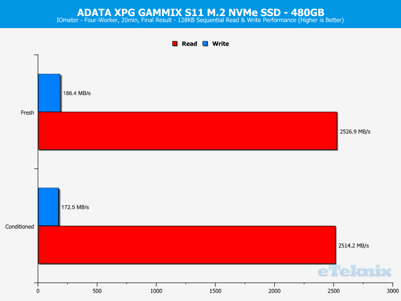 ADATA XPG GAMMIX S11 ChartAnalysis IOmeter 1 sequential