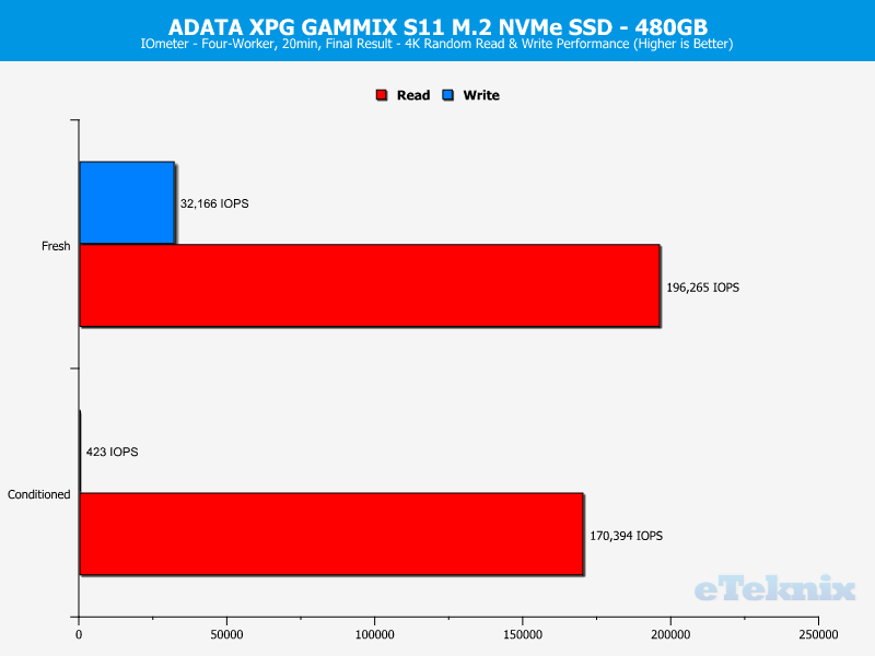 ADATA XPG GAMMIX S11 ChartAnalysis IOmeter 2 random