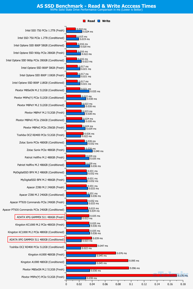 ADATA XPG GAMMIX S11 ChartCompare ASSSD 3 access