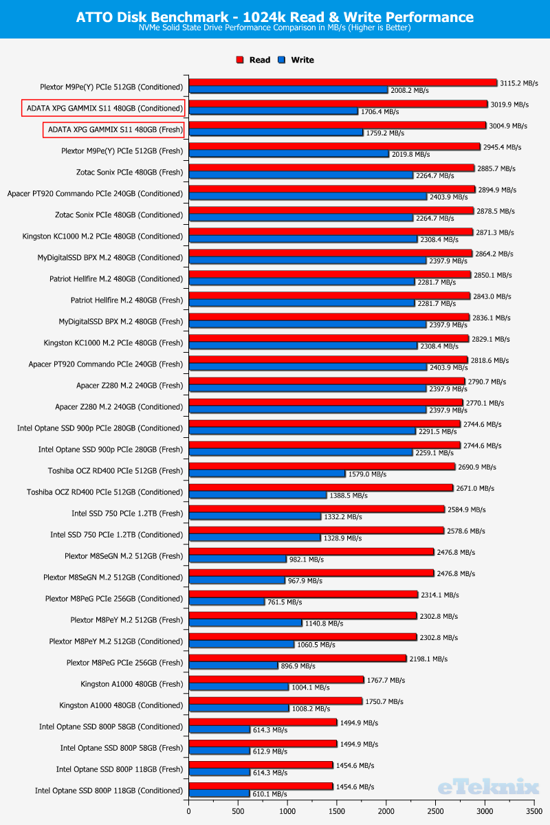 ADATA XPG GAMMIX S11 ChartCompare ATTO