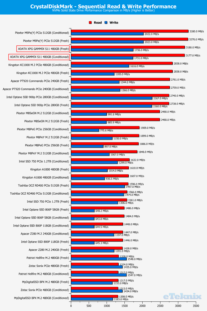 ADATA XPG GAMMIX S11 ChartCompare CDM 1 sequential