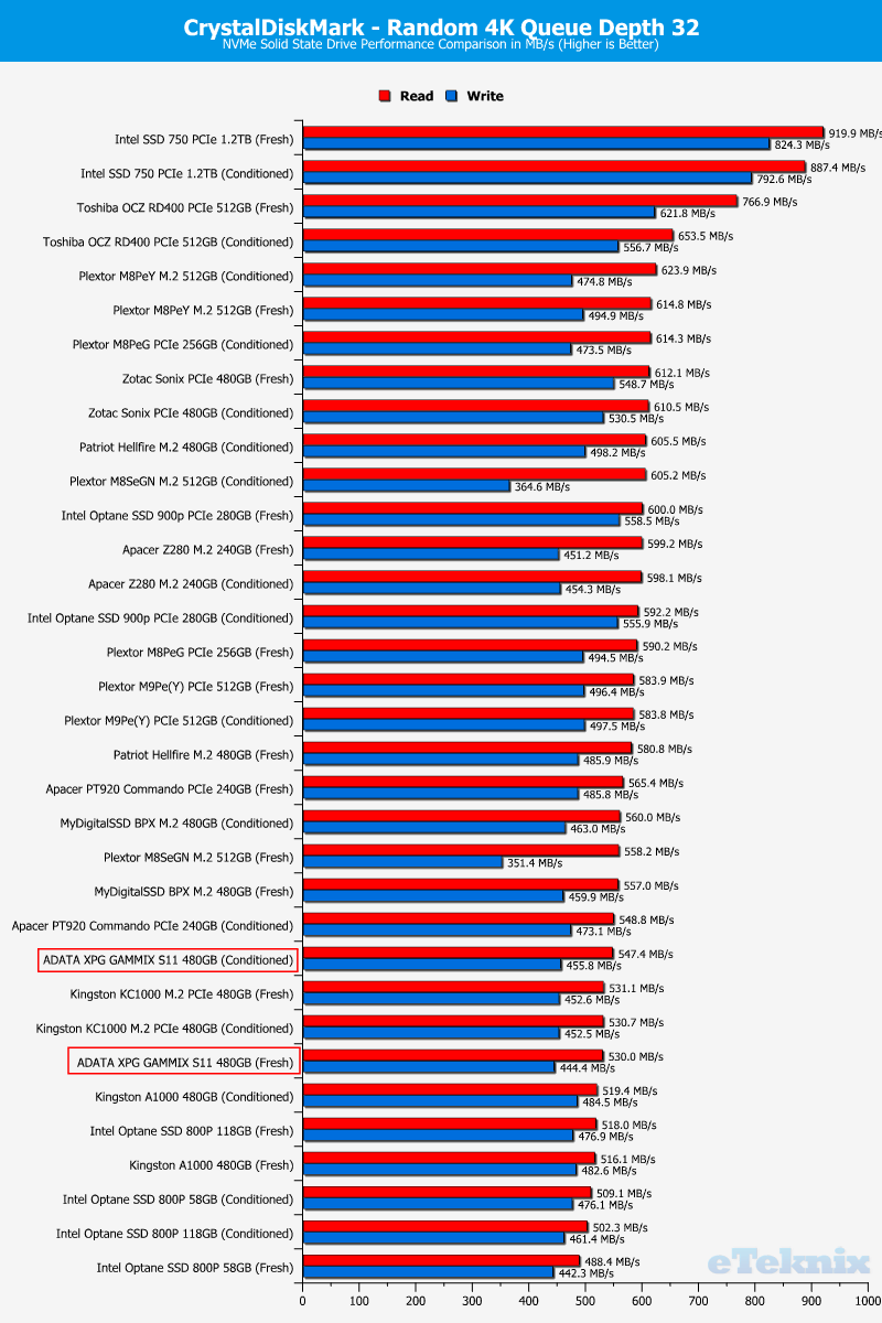 ADATA XPG GAMMIX S11 ChartCompare CDM 2 random