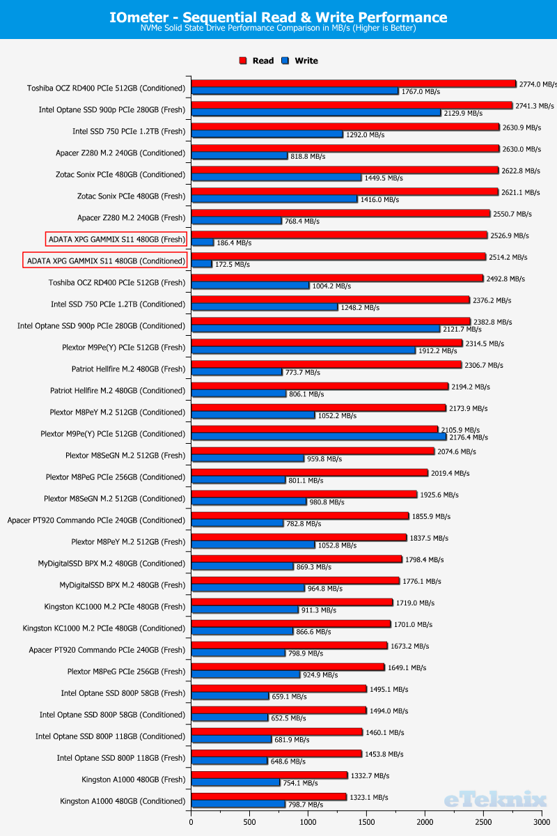 ADATA XPG GAMMIX S11 ChartCompare IOmeter 1 sequential