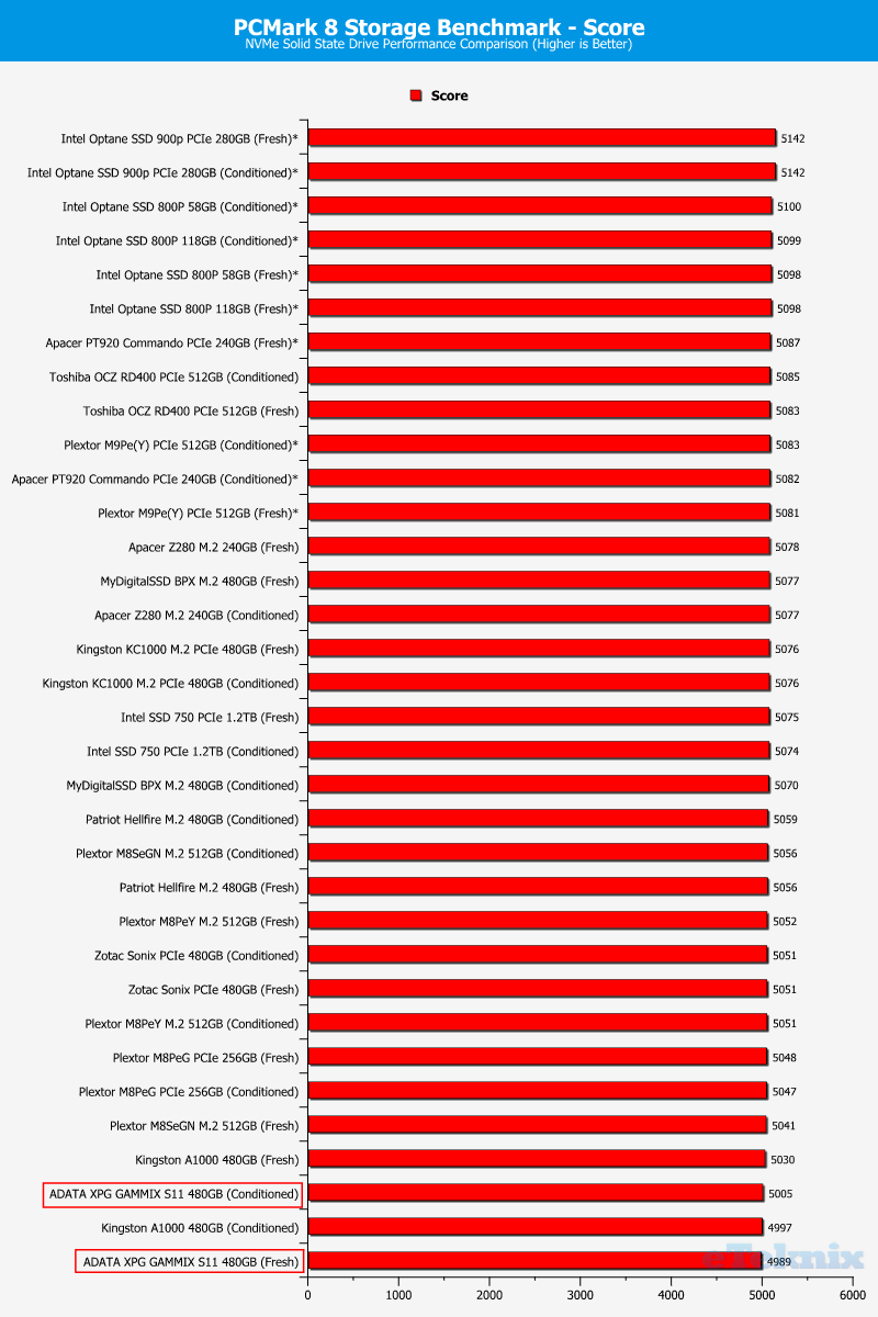 ADATA XPG GAMMIX S11 ChartCompare PCMark 1 score