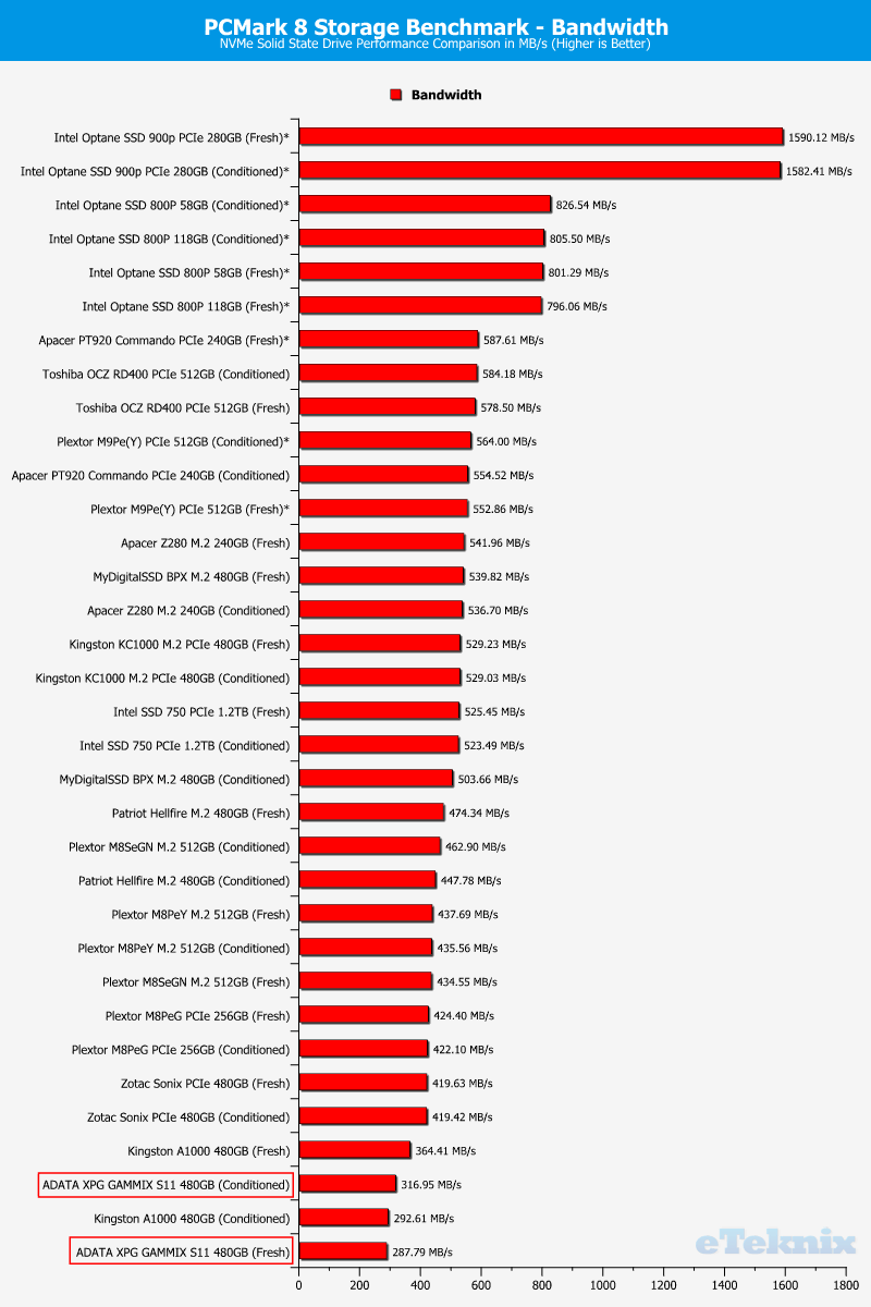 ADATA XPG GAMMIX S11 ChartCompare PCMark 2 bandwidth