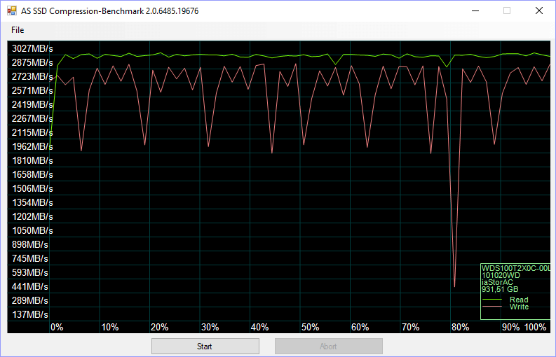 WD Black PCIe M2 1TB BenchCondi asssd 4 compr 75