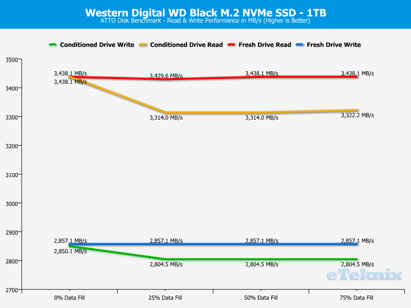 WD Black PCIe M2 1TB ChartAnalysis ATTO