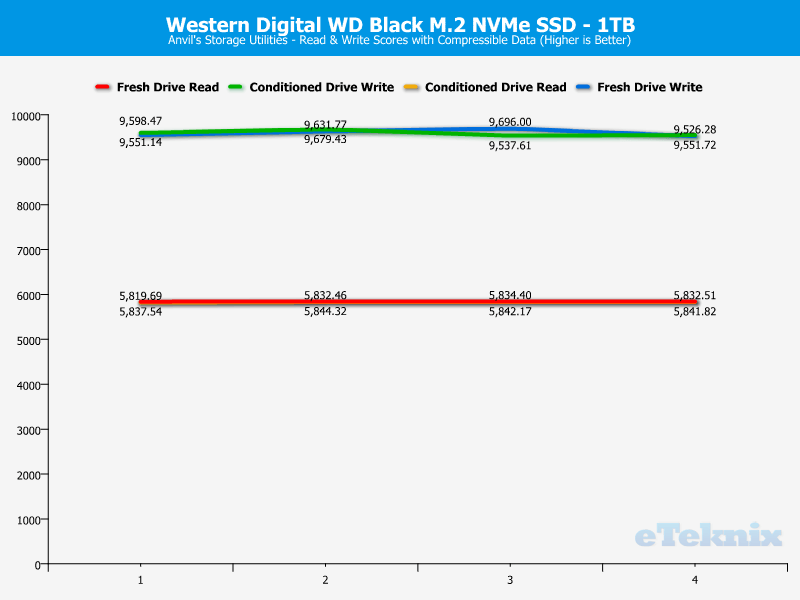 WD Black PCIe M2 1TB ChartAnalysis Anvils 1 compr