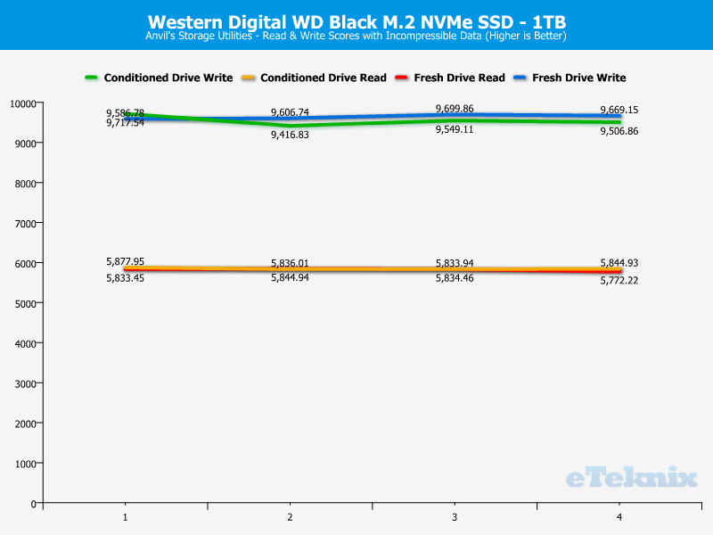 WD Black PCIe M2 1TB ChartAnalysis Anvils 2 incompr