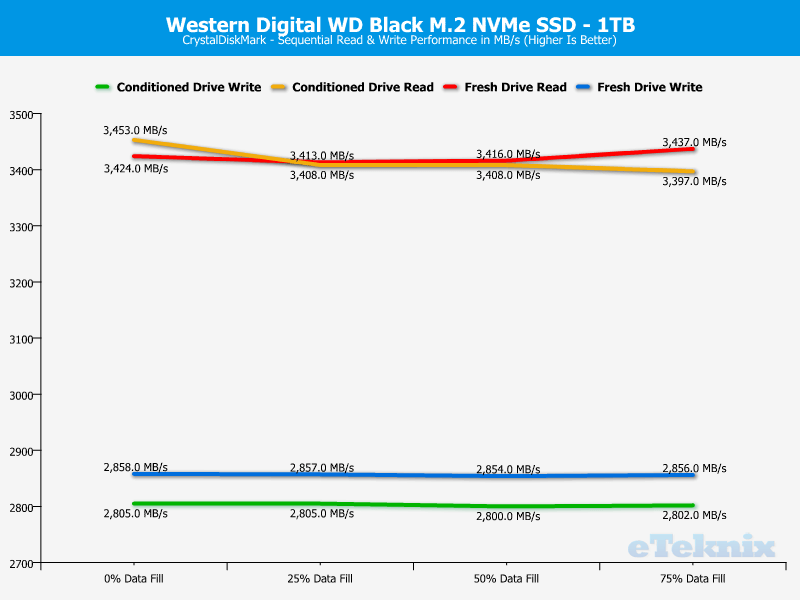 WD Black PCIe M2 1TB ChartAnalysis CDM 1 sequential