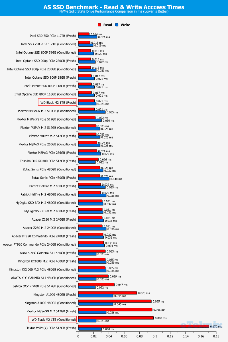 WD Black PCIe M2 1TB ChartComparison ASSSD 3 access