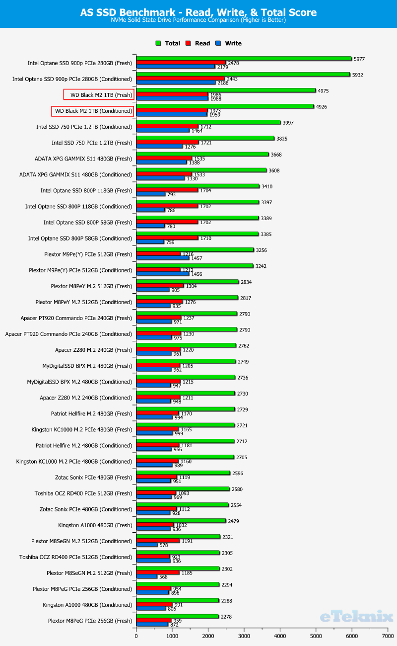 WD Black PCIe M2 1TB ChartComparison ASSSD 4 score