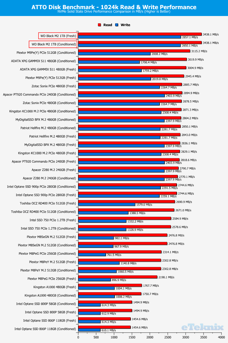 WD Black PCIe M2 1TB ChartComparison ATTO