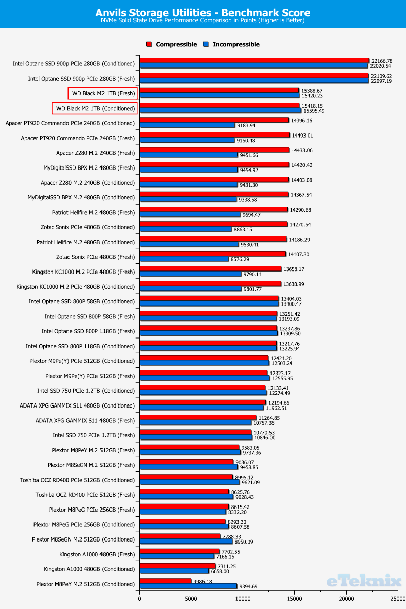 WD Black PCIe M2 1TB ChartComparison Anvils